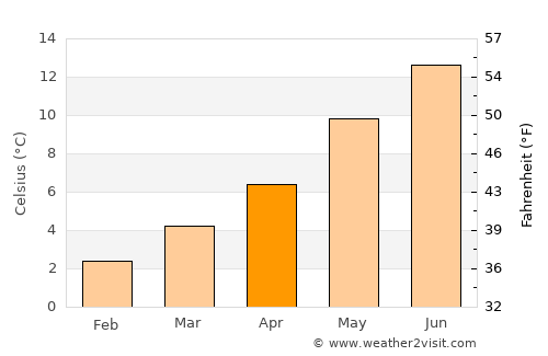 Brierfield average temperature in April