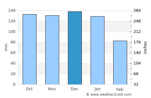 Brierfield average rain in December