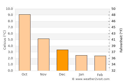 Brierfield average temperature in December