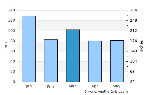 Brierfield average rain in March