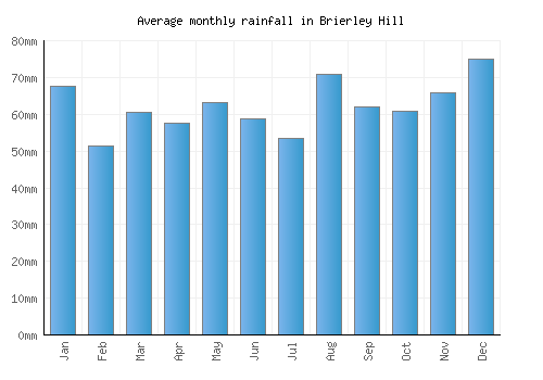 Brierley Hill monthly rainfall chart (mm)