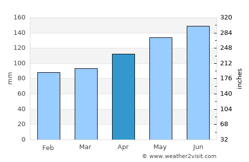 Brig average rain in April