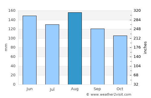 Brig average rain in August