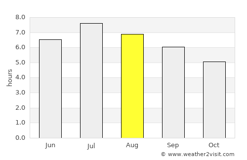 Brig average rain in August