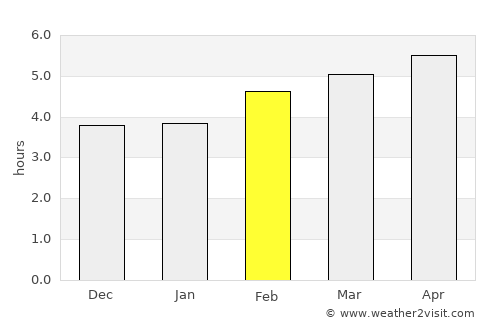 Brig average rain in February