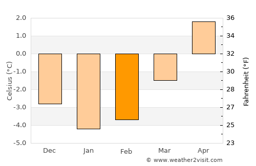 Brig average temperature in February