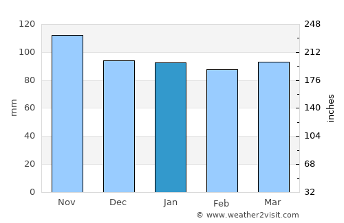 Brig average rain in January