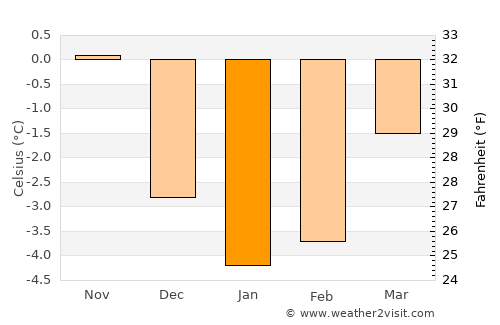 Brig average temperature in January