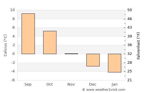 Brig average temperature in November