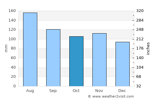 Brig average rain in October