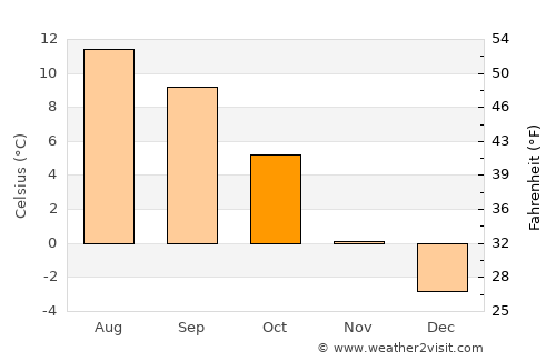 Brig average temperature in October
