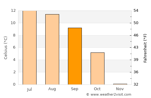 Brig average temperature in September