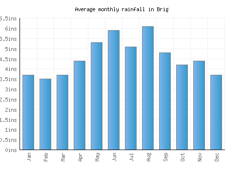 Brig monthly rainfall chart (inches)