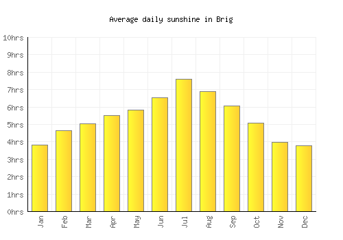 Brig average daily sunshine chart