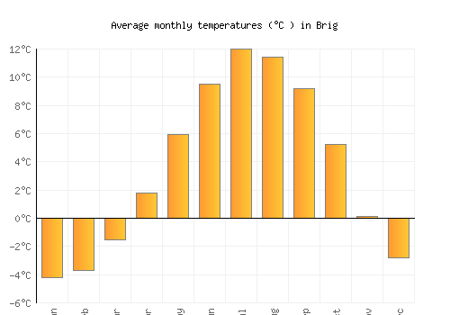 Brig average temperature chart (Celsius)