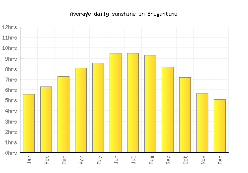 Brigantine average daily sunshine chart