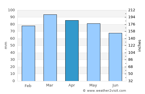 Brigantine average rain in April
