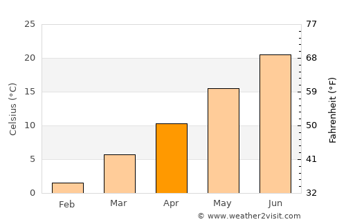 Brigantine average temperature in April