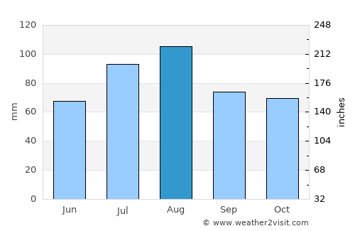 Brigantine average rain in August