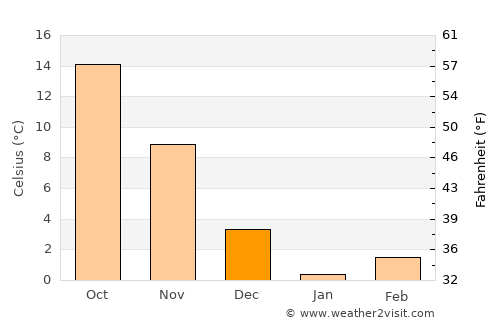 Brigantine average temperature in December