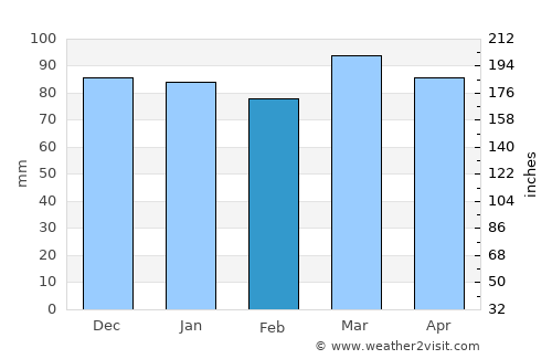 Brigantine average rain in February