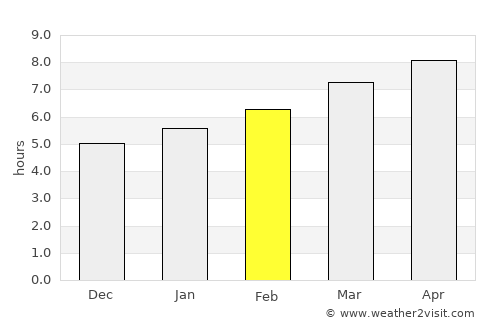 Brigantine average rain in February