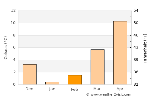 Brigantine average temperature in February
