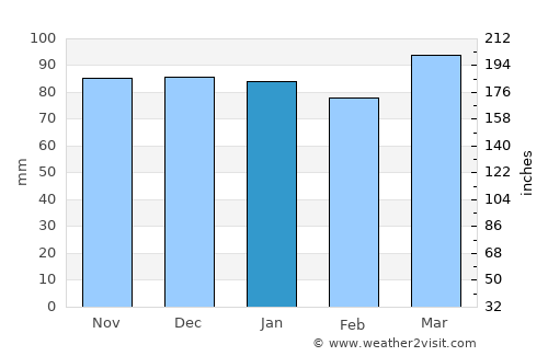 Brigantine average rain in January