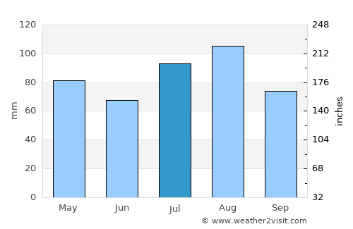 Brigantine average rain in July