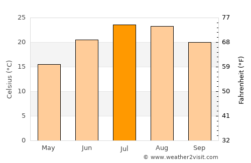 Brigantine average temperature in July