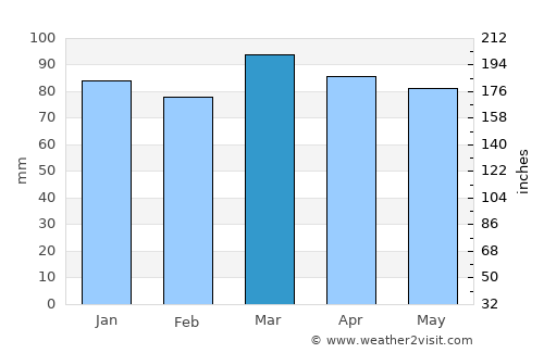 Brigantine average rain in March