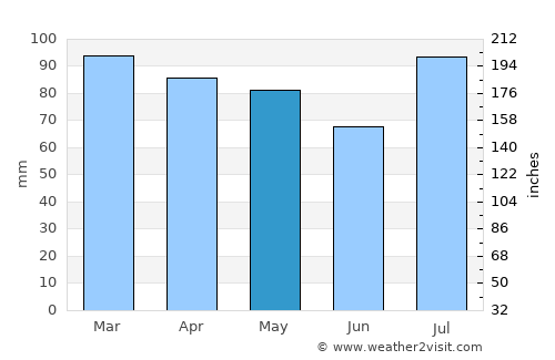 Brigantine average rain in May