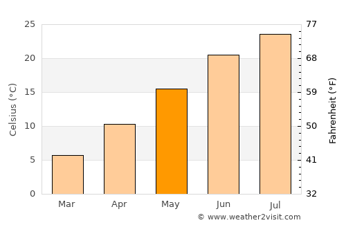Brigantine average temperature in May