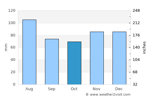 Brigantine average rain in October