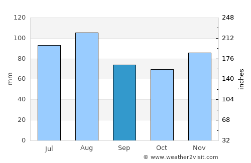 Brigantine average rain in September