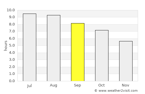 Brigantine average rain in September