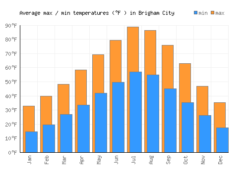 Brigham City average minimum / maximum temperatures (Fahrenheit)