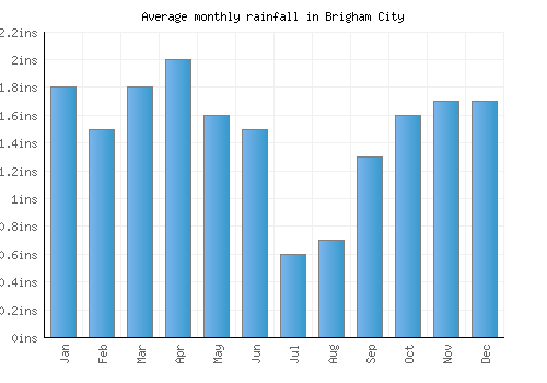 Brigham City monthly rainfall chart (inches)