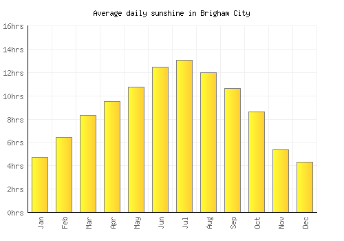 Brigham City average daily sunshine chart