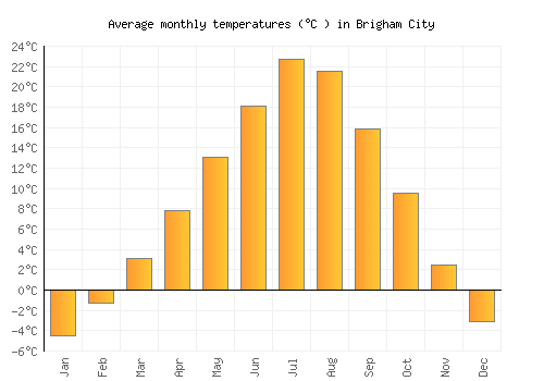 Brigham City average temperature chart (Celsius)