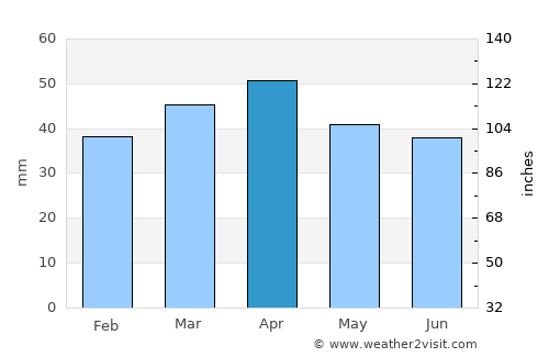 Brigham City average rain in April