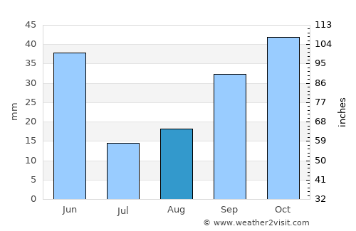 Brigham City average rain in August