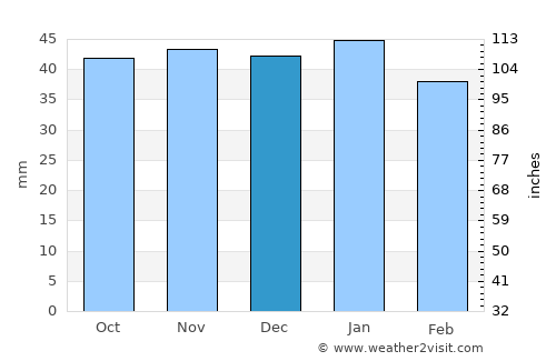 Brigham City average rain in December