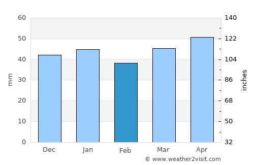 Brigham City average rain in February