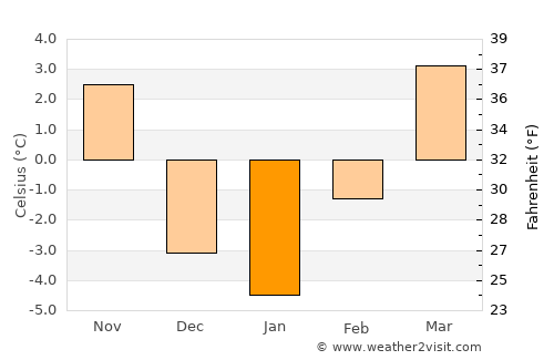 Brigham City average temperature in January