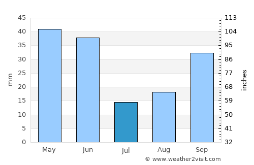 Brigham City average rain in July