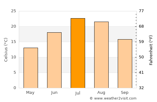 Brigham City average temperature in July