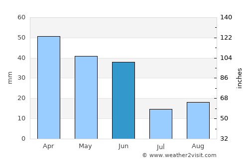 Brigham City average rain in June