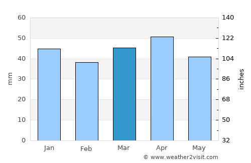 Brigham City average rain in March