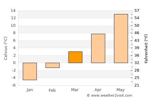 Brigham City average temperature in March